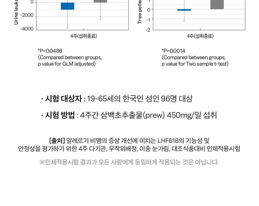 [올영단독/코상태개선] 대원제약 대원헬스 삼백초추출물 코편샷20g x 12포(12일분) 상세페이지 15